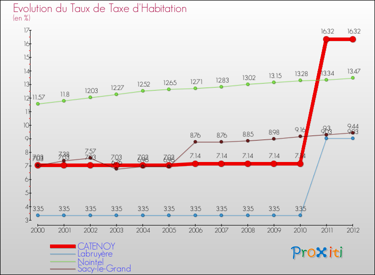 Evolution du taux de la taxe d'habitation pour CATENOY et les communes proches Comparaison des taux de la taxe d'habitation pour CATENOY et les communes voisines
