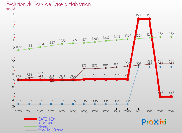 Evolution du taux de la taxe d'habitation pour CATENOY et les communes proches de 2000 à 2014 Comparaison des taux de la taxe d'habitation pour CATENOY et les communes voisines de 2000 à 2014