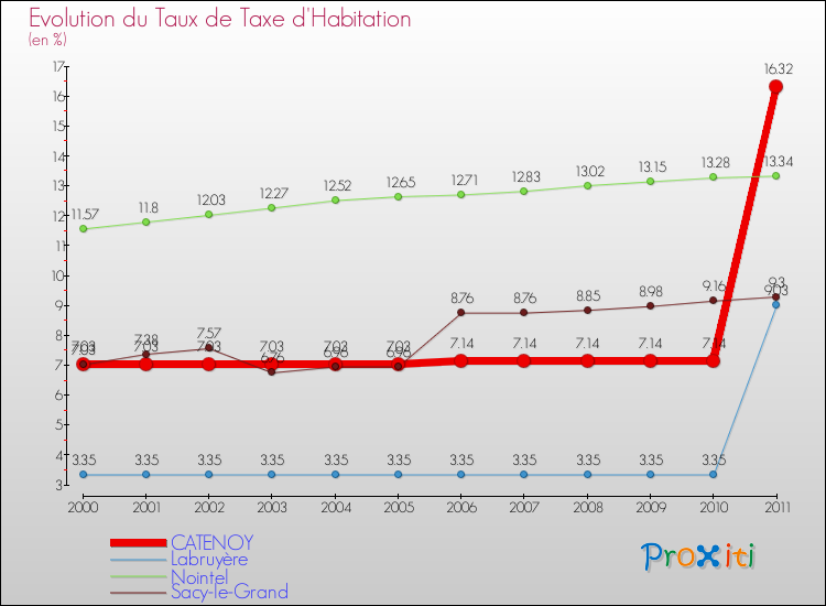 Evolution du taux de la taxe d'habitation pour CATENOY et les communes proches Comparaison des taux de la taxe d'habitation pour CATENOY et les communes voisines