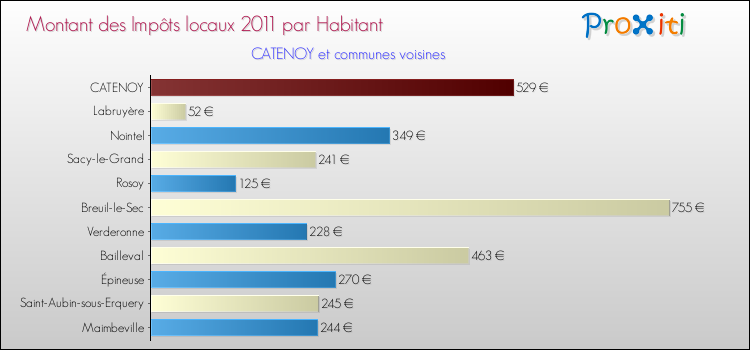Montant des impôts locaux par Habitant pour CATENOY et les communes proches Comparaison des impôts locaux par habitant pour CATENOY et les communes voisines