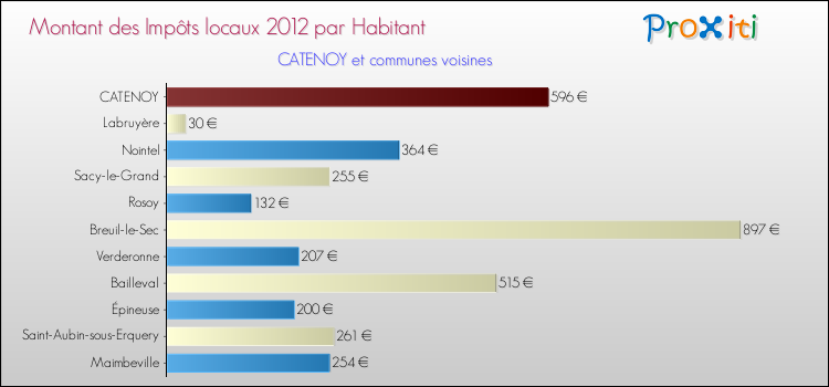 Montant des impôts locaux par Habitant pour CATENOY et les communes proches Comparaison des impôts locaux par habitant pour CATENOY et les communes voisines