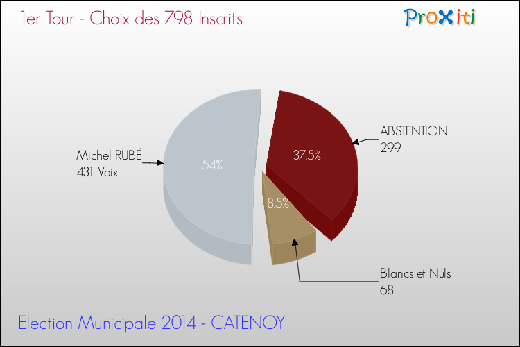 Résultats par rapport aux inscrits au 1er Tour des Elections Municipales 2014 de la commune de CATENOY Elections Municipales 2014 - Résultats par rapport aux inscrits au 1er Tour pour la commune de CATENOY