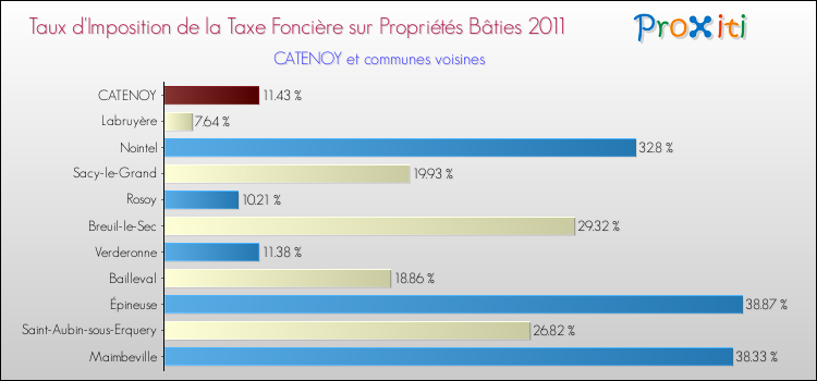 Taux d'imposition de la taxe foncière sur le bati 2011 pour CATENOY et les communes proches Comparaison des taux d'imposition de la taxe foncière sur le bati 2011 pour CATENOY et les communes voisines