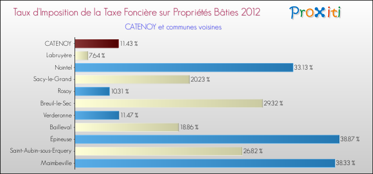 Taux d'imposition de la taxe foncière sur le bati 2012 pour CATENOY et les communes proches Comparaison des taux d'imposition de la taxe foncière sur le bati 2012 pour CATENOY et les communes voisines