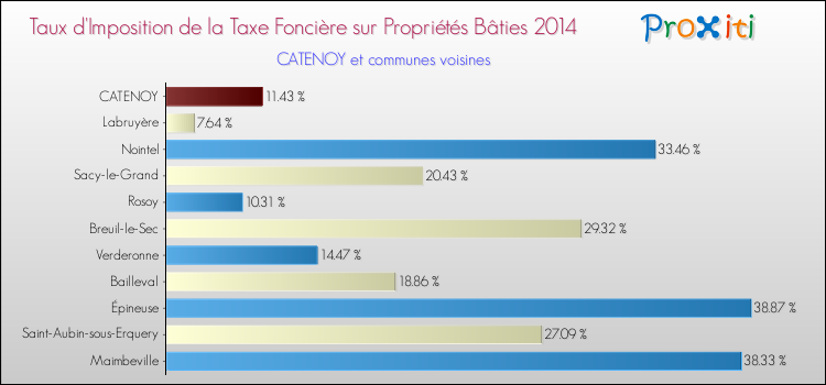 Taux d'imposition de la taxe foncière sur le bati 2014 pour CATENOY et les communes proches Comparaison des taux d'imposition de la taxe foncière sur le bati 2014 pour CATENOY et les communes voisines