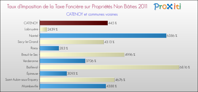 Taux d'imposition de la taxe foncière sur les immeubles et terrains non batis 2011 pour CATENOY et les communes proches Comparaison des taux d'imposition de la taxe foncière sur les immeubles et terrains non batis 2011 pour CATENOY et les communes voisines