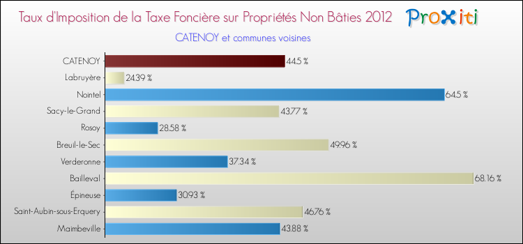 Taux d'imposition de la taxe foncière sur les immeubles et terrains non batis 2012 pour CATENOY et les communes proches Comparaison des taux d'imposition de la taxe foncière sur les immeubles et terrains non batis 2012 pour CATENOY et les communes voisines