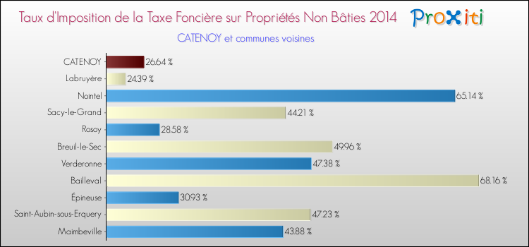 Taux d'imposition de la taxe foncière sur les immeubles et terrains non batis 2014 pour CATENOY et les communes proches Comparaison des taux d'imposition de la taxe foncière sur les immeubles et terrains non batis 2014 pour CATENOY et les communes voisines