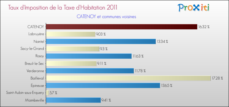 Taux d'imposition de la taxe d'habitation 2011 pour CATENOY et les communes proches Comparaison des taux d'imposition de la taxe d'habitation 2011 pour CATENOY et les communes voisines