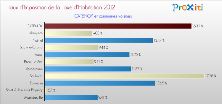 Taux d'imposition de la taxe d'habitation 2012 pour CATENOY et les communes proches Comparaison des taux d'imposition de la taxe d'habitation 2012 pour CATENOY et les communes voisines