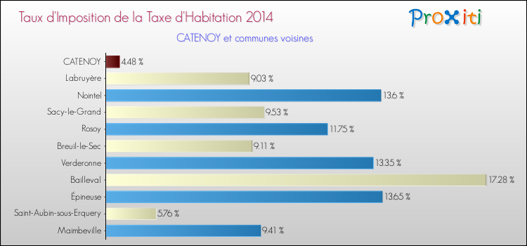 Taux d'imposition de la taxe d'habitation 2014 pour CATENOY et les communes proches Comparaison des taux d'imposition de la taxe d'habitation 2014 pour CATENOY et les communes voisines