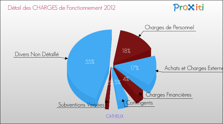 Décomposition des Charges de Fonctionnement 2012 de la commune de CATHEUX Charges de Fonctionnement 2012 pour la commune de CATHEUX
