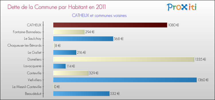 Dette par habitant de la commune en 2011 pour CATHEUX et les communes proches Comparaison de la dette par habitant de la commune en 2011 pour CATHEUX et les communes voisines