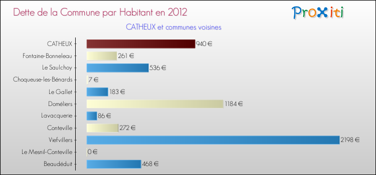 Dette par habitant de la commune en 2012 pour CATHEUX et les communes proches Comparaison de la dette par habitant de la commune en 2012 pour CATHEUX et les communes voisines