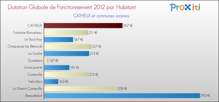 Montant des dotations globales de fonctionnement DGF par Habitant pour CATHEUX et les communes proches Comparaison des des dotations globales de fonctionnement DGF par habitant pour CATHEUX et les communes voisines