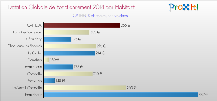 Montant des dotations globales de fonctionnement DGF par Habitant pour CATHEUX et les communes proches en 2014. Comparaison des des dotations globales de fonctionnement DGF par habitant pour CATHEUX et les communes voisines en 2014.