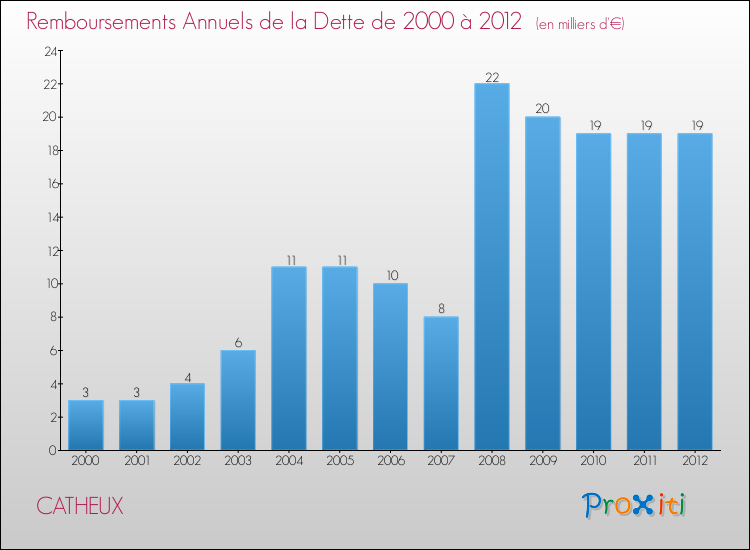 Evolution de l'annuité de la dette pour la commune de CATHEUX de 2000 à 2012 Annuités de la dette pour CATHEUX de 2000 à 2012