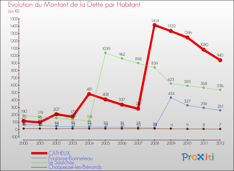 Evolution de la dette par habitant pour la commune de CATHEUX et les communes proches de 2000 à 2012 Comparaison de la dette par habitant pour CATHEUX et les communes voisines de 2000 à 2012