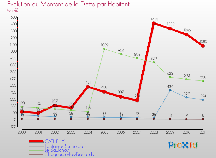 Evolution de la dette par habitant pour la commune de CATHEUX et les communes proches Comparaison de la dette par habitant pour CATHEUX et les communes voisines