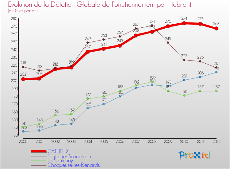 Evolution et montant de la dotation globale de fonctionnement par Habitant pour CATHEUX et les communes proches Comparaison des dotations globales de fonctionnement par habitant pour CATHEUX et les communes voisines