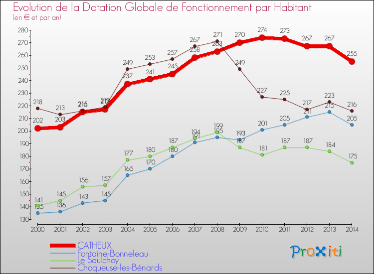 Evolution et montant de la dotation globale de fonctionnement par Habitant pour CATHEUX et les communes proches de 2000 à 2014. Comparaison des dotations globales de fonctionnement par habitant pour CATHEUX et les communes voisines de 2000 à 2014.