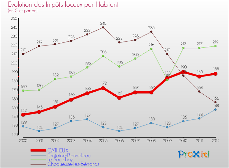 Evolution et montant des impôts locaux par Habitant pour CATHEUX et les communes proches Comparaison des impôts locaux par habitant pour CATHEUX et les communes voisines