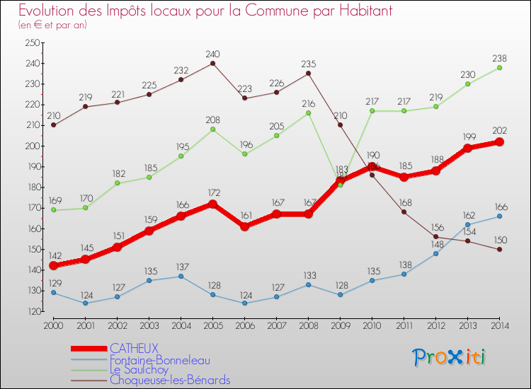 Evolution et montant des impôts locaux par Habitant pour CATHEUX et les communes proches de 2000 à 2014 Comparaison des impôts locaux par habitant pour CATHEUX et les communes voisines de 2000 à 2014