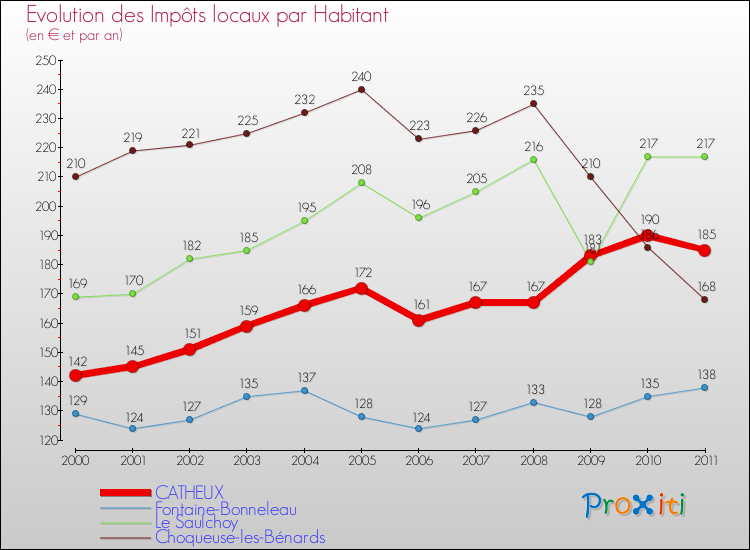 Evolution et montant des impôts locaux par Habitant pour CATHEUX et les communes proches Comparaison des impôts locaux par habitant pour CATHEUX et les communes voisines