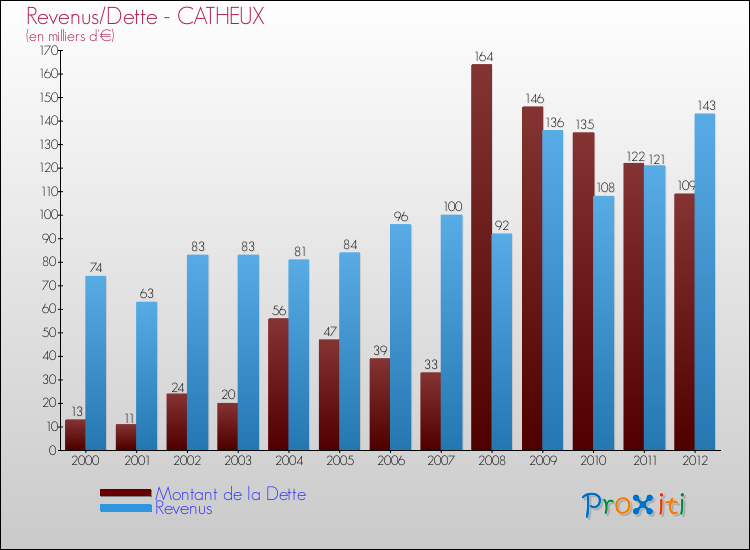 Evolution comparée de la dette et des revenus pour la commune de CATHEUX de 2000 à 2012 Comparaison de la dette et des revenus pour CATHEUX de 2000 à 2012