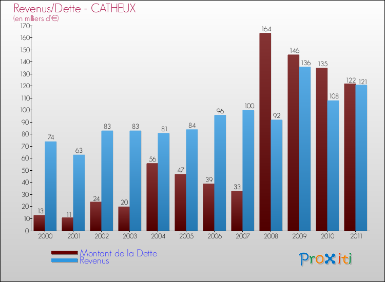 Evolution comparée de la dette et des revenus pour la commune de CATHEUX de 2000 à 2011 Comparaison de la dette et des revenus pour CATHEUX de 2000 à 2011