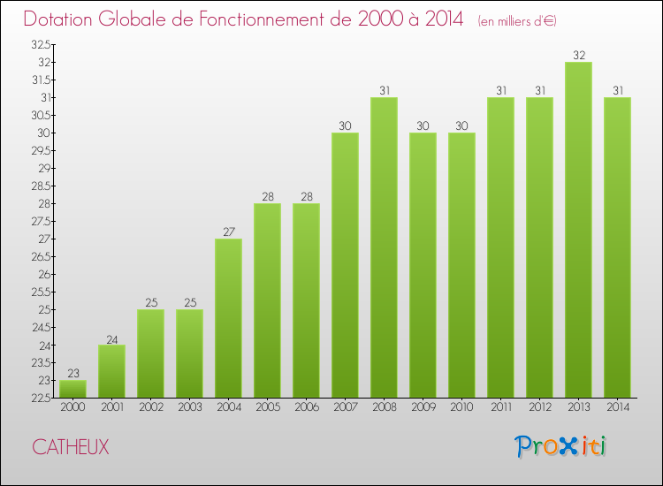 Evolution du montant de la Dotation Globale de Fonctionnement pour la commune de CATHEUX de 2000 à 2014 Evolution du montant de la Dotation Globale de Fonctionnement pour CATHEUX de 2000 à 2014