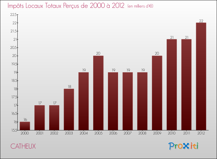 Evolution des Impôts Locaux pour la commune de CATHEUX de 2000 à 2012 Evolution des Impôts Locaux pour CATHEUX de 2000 à 2012