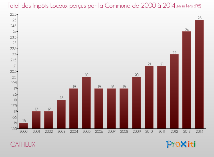 Evolution des Impôts Locaux pour la commune de CATHEUX de 2000 à 2014 Evolution des Impôts Locaux pour CATHEUX de 2000 à 2014