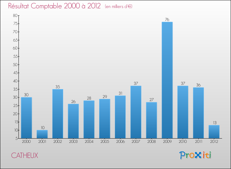 Evolution du résultat comptable pour la commune de CATHEUX de 2000 à 2012 Evolution du résultat comptable pour CATHEUX de 2000 à 2012