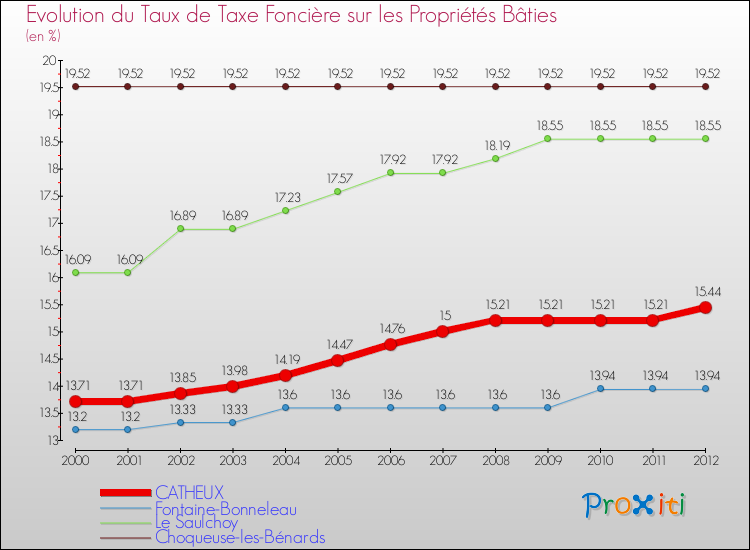 Evolution du taux de la taxe foncière sur le bati pour CATHEUX et les communes proches de 2000 à 2012 Comparaison des taux de taxe foncière sur le bati pour CATHEUX et les communes voisines de 2000 à 2012