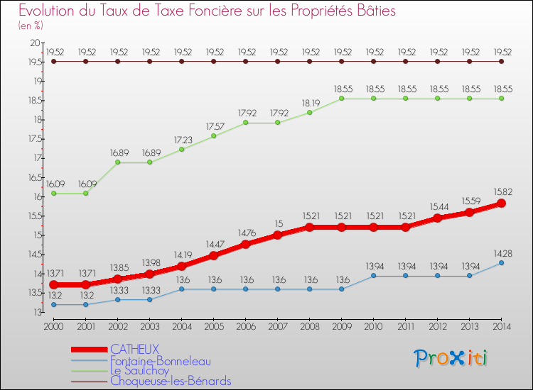 Evolution du taux de la taxe foncière sur le bati pour CATHEUX et les communes proches de 2000 à 2014 Comparaison des taux de taxe foncière sur le bati pour CATHEUX et les communes voisines de 2000 à 2014