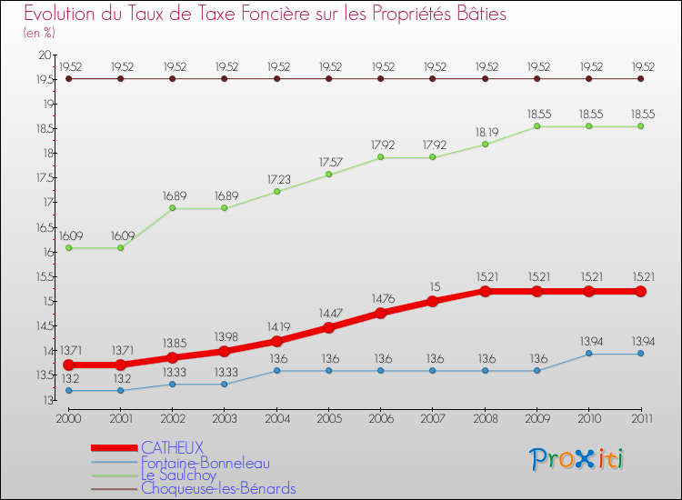 Evolution du taux de la taxe foncière sur le bati pour CATHEUX et les communes proches Comparaison des taux de taxe foncière sur le bati pour CATHEUX et les communes voisines