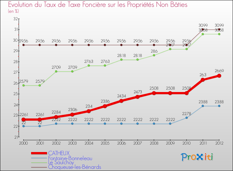 Evolution du taux de la taxe foncière sur les immeubles et terrains non batis pour CATHEUX et les communes proches de 2000 à 2012 Comparaison des taux de la taxe foncière sur les immeubles et terrains non batis pour CATHEUX et les communes voisines de 2000 à 2012