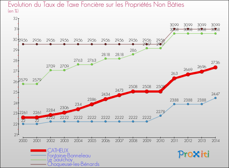Evolution du taux de la taxe foncière sur les immeubles et terrains non batis pour CATHEUX et les communes proches de 2000 à 2014 Comparaison des taux de la taxe foncière sur les immeubles et terrains non batis pour CATHEUX et les communes voisines de 2000 à 2014