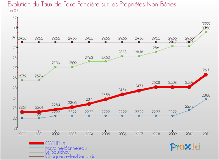 Evolution du taux de la taxe foncière sur les immeubles et terrains non batis pour CATHEUX et les communes proches Comparaison des taux de la taxe foncière sur les immeubles et terrains non batis pour CATHEUX et les communes voisines