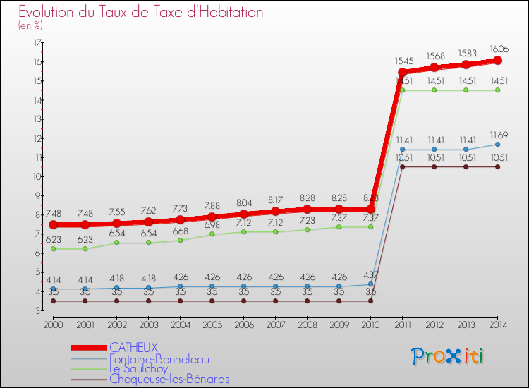 Evolution du taux de la taxe d'habitation pour CATHEUX et les communes proches de 2000 à 2014 Comparaison des taux de la taxe d'habitation pour CATHEUX et les communes voisines de 2000 à 2014