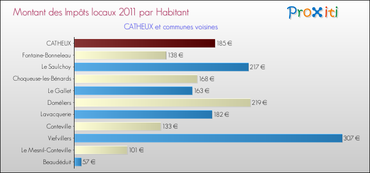 Montant des impôts locaux par Habitant pour CATHEUX et les communes proches Comparaison des impôts locaux par habitant pour CATHEUX et les communes voisines