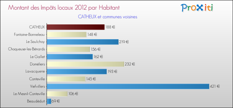 Montant des impôts locaux par Habitant pour CATHEUX et les communes proches Comparaison des impôts locaux par habitant pour CATHEUX et les communes voisines
