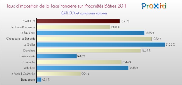 Taux d'imposition de la taxe foncière sur le bati 2011 pour CATHEUX et les communes proches Comparaison des taux d'imposition de la taxe foncière sur le bati 2011 pour CATHEUX et les communes voisines