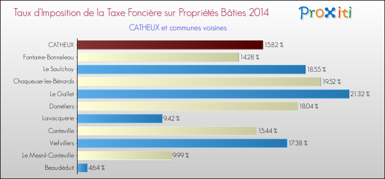 Taux d'imposition de la taxe foncière sur le bati 2014 pour CATHEUX et les communes proches Comparaison des taux d'imposition de la taxe foncière sur le bati 2014 pour CATHEUX et les communes voisines