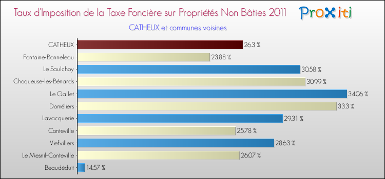 Taux d'imposition de la taxe foncière sur les immeubles et terrains non batis 2011 pour CATHEUX et les communes proches Comparaison des taux d'imposition de la taxe foncière sur les immeubles et terrains non batis 2011 pour CATHEUX et les communes voisines