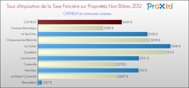 Taux d'imposition de la taxe foncière sur les immeubles et terrains non batis 2012 pour CATHEUX et les communes proches Comparaison des taux d'imposition de la taxe foncière sur les immeubles et terrains non batis 2012 pour CATHEUX et les communes voisines