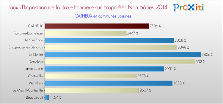 Taux d'imposition de la taxe foncière sur les immeubles et terrains non batis 2014 pour CATHEUX et les communes proches Comparaison des taux d'imposition de la taxe foncière sur les immeubles et terrains non batis 2014 pour CATHEUX et les communes voisines