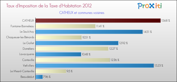 Taux d'imposition de la taxe d'habitation 2012 pour CATHEUX et les communes proches Comparaison des taux d'imposition de la taxe d'habitation 2012 pour CATHEUX et les communes voisines