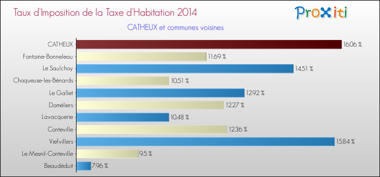 Taux d'imposition de la taxe d'habitation 2014 pour CATHEUX et les communes proches Comparaison des taux d'imposition de la taxe d'habitation 2014 pour CATHEUX et les communes voisines